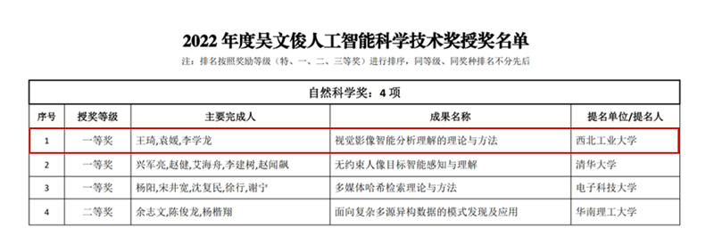 我校获得第十二届吴文俊人工智能自然科学奖一等奖-西北工业大学