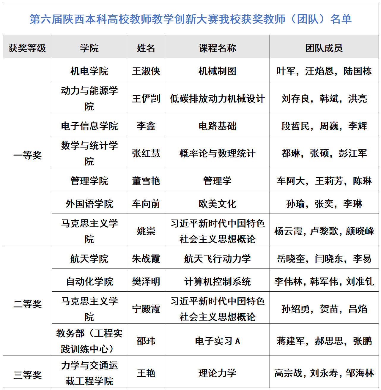 定稿新闻稿-我校在第六届陕西本科高校教师教学创新大赛获得佳绩(1)_01.png 定稿新闻稿-我校在第六届陕西本科高校教师教学创新大赛获得佳绩(1)_01.png